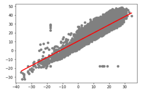 linear regression in python
